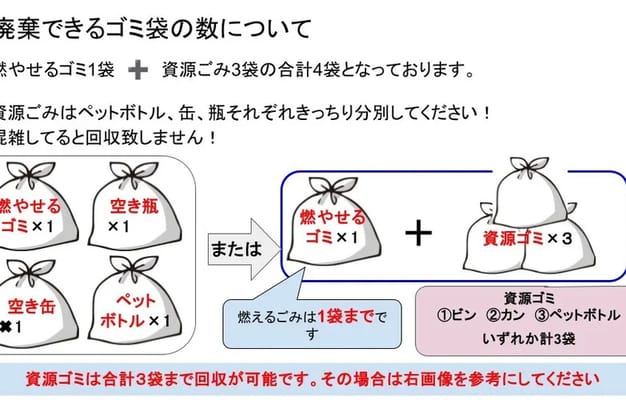 ゴミ分別ルールの案内。燃やせるゴミ1袋と資源ごみ3袋まで回収可能で、混在すると回収不可のため注意が必要。